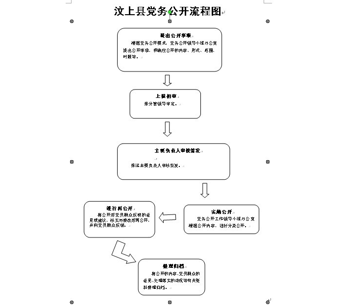 汶上縣黨務(wù)公開流程圖
