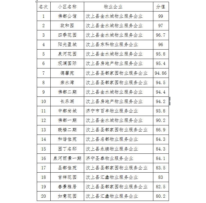 汶上縣國民當局 通知通知布告 【汶上物業(yè)治理】全縣部門物管室第小區(qū) 物業(yè)治理辦事滿 ...